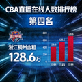 CBA直播在线人数排行榜第四名封面图